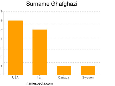 Familiennamen Ghafghazi