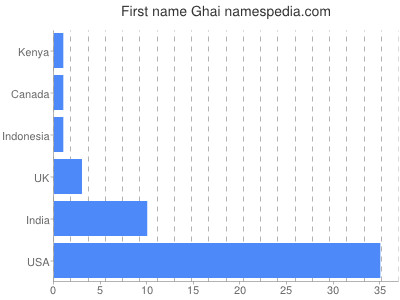 Vornamen Ghai
