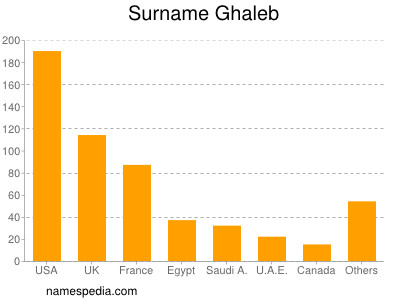 Surname Ghaleb