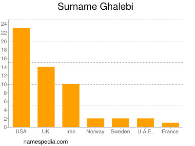 Surname Ghalebi