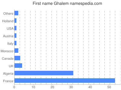 prenom Ghalem