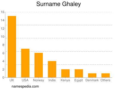 Surname Ghaley