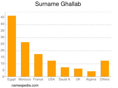 Surname Ghallab