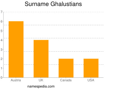 nom Ghalustians