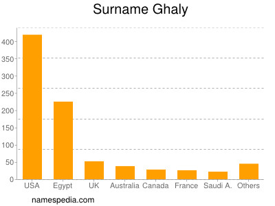 Surname Ghaly