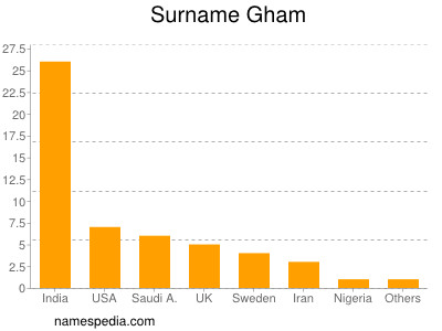 Surname Gham
