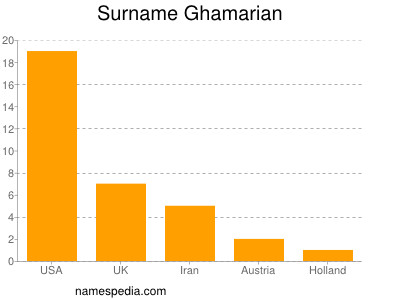 Surname Ghamarian