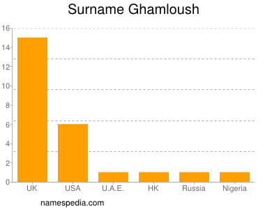 Surname Ghamloush