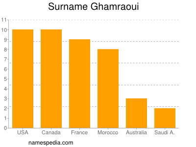 Surname Ghamraoui