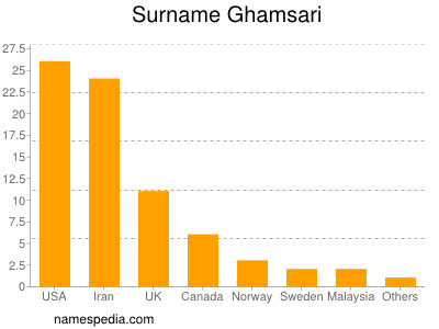 Surname Ghamsari