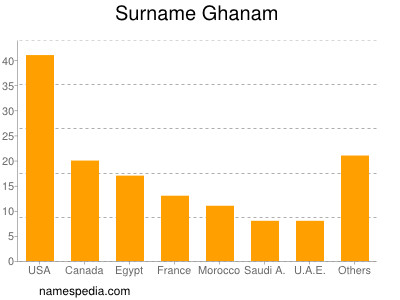 Surname Ghanam