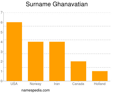 Familiennamen Ghanavatian