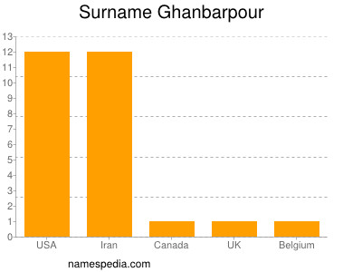 Surname Ghanbarpour