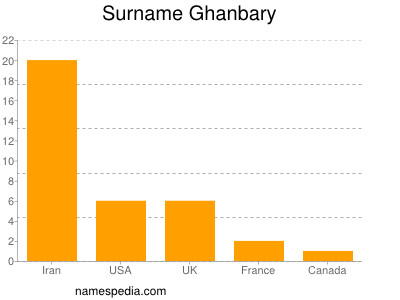 Surname Ghanbary