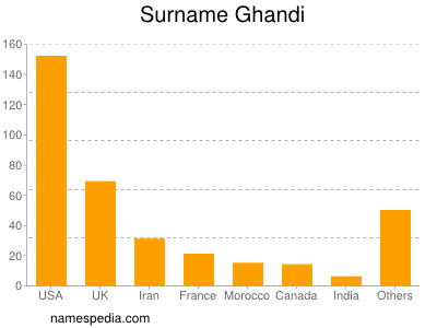 Surname Ghandi
