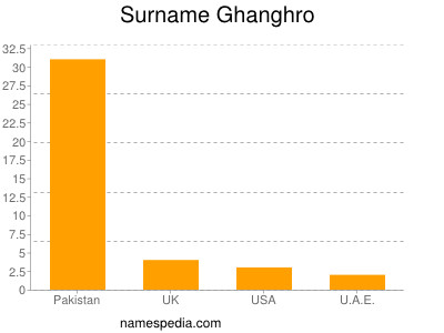 Familiennamen Ghanghro