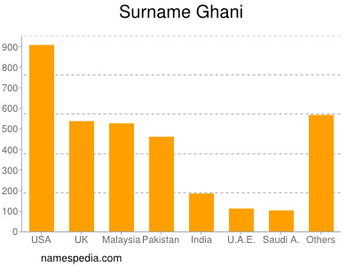 Surname Ghani
