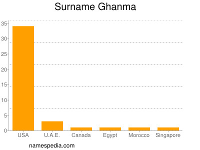 Surname Ghanma