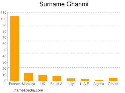 Familiennamen Ghanmi