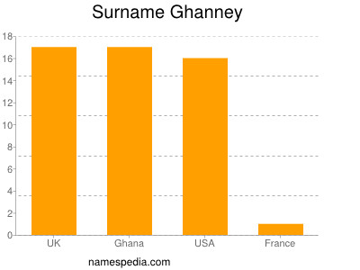 Surname Ghanney