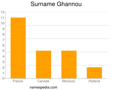 nom Ghannou