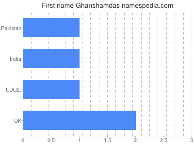 Given name Ghanshamdas