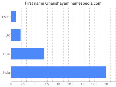Given name Ghanshayam