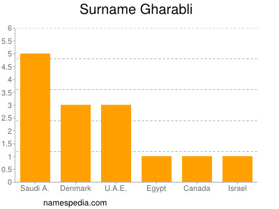 Surname Gharabli