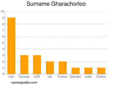 Surname Gharachorloo