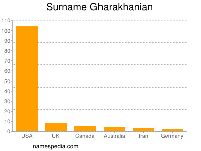 Familiennamen Gharakhanian