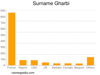 Surname Gharbi