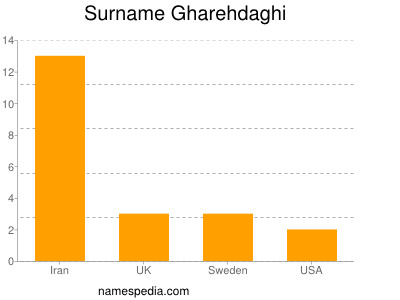 Surname Gharehdaghi
