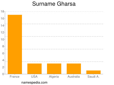 Surname Gharsa