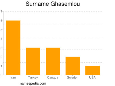 Surname Ghasemlou