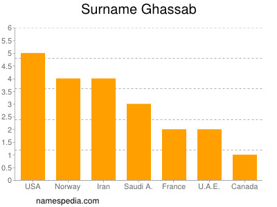 Surname Ghassab