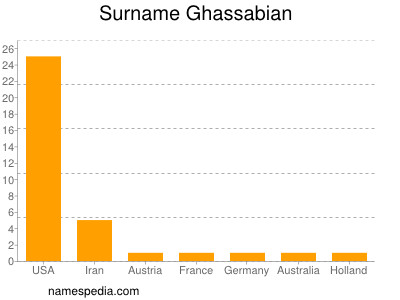 Surname Ghassabian