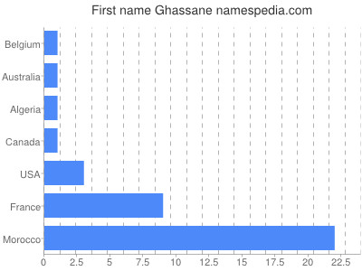 Given name Ghassane
