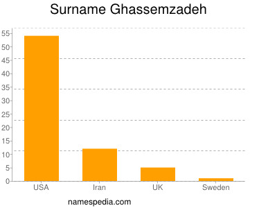 Surname Ghassemzadeh