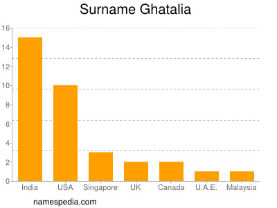 Surname Ghatalia