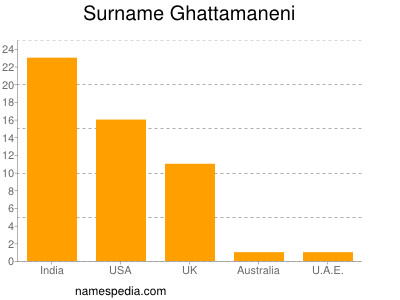 Surname Ghattamaneni