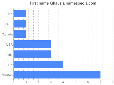 Given name Ghausia