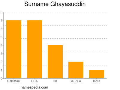 Surname Ghayasuddin