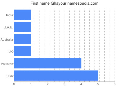Given name Ghayour