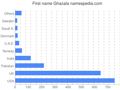 Given name Ghazala