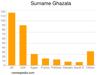 Surname Ghazala