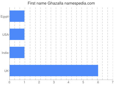 Given name Ghazalla