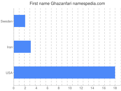 Given name Ghazanfari