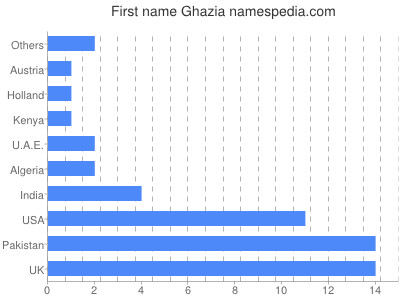 Given name Ghazia