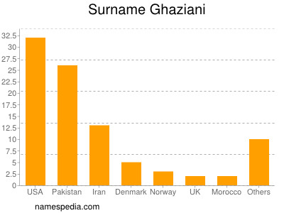 Surname Ghaziani