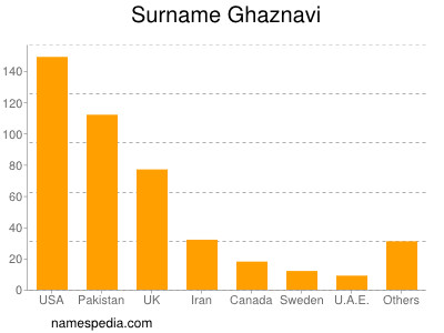Surname Ghaznavi